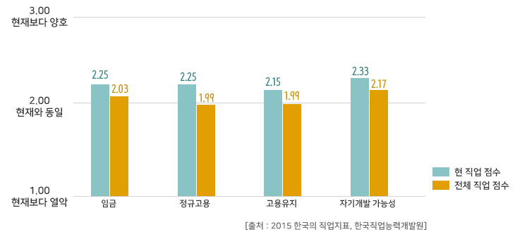 10년 후 직업 전망